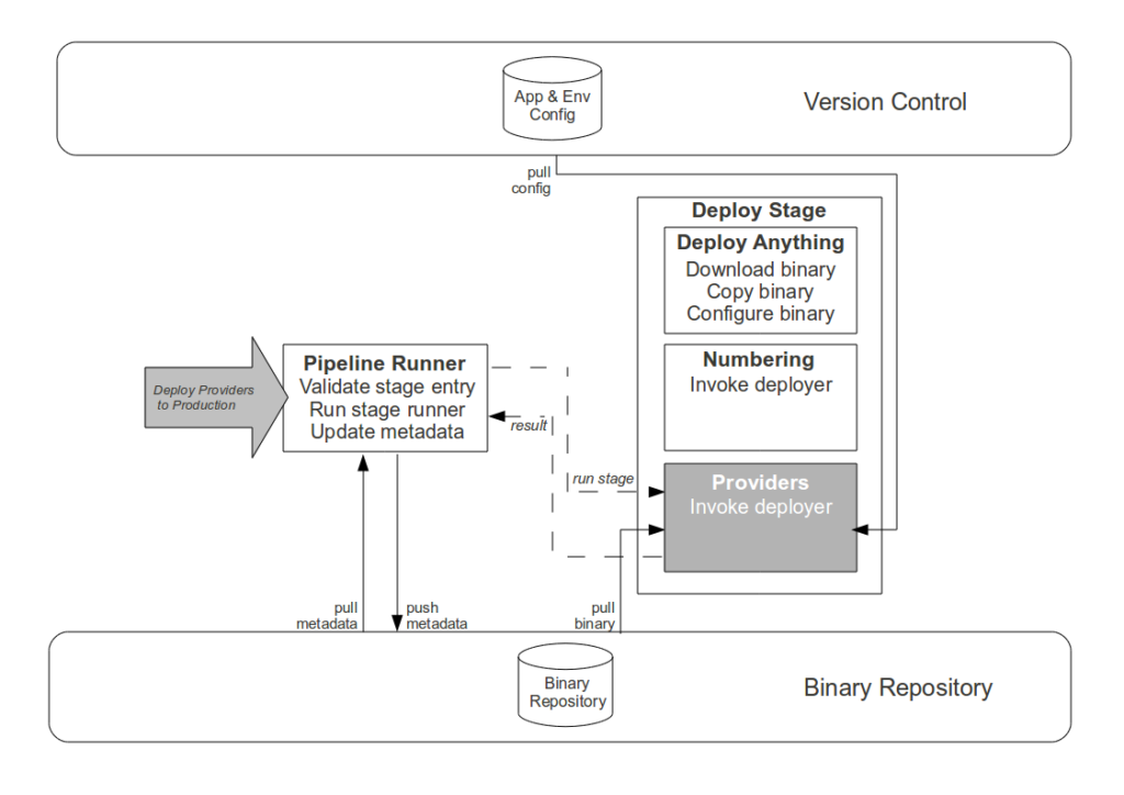 Deploy Providers