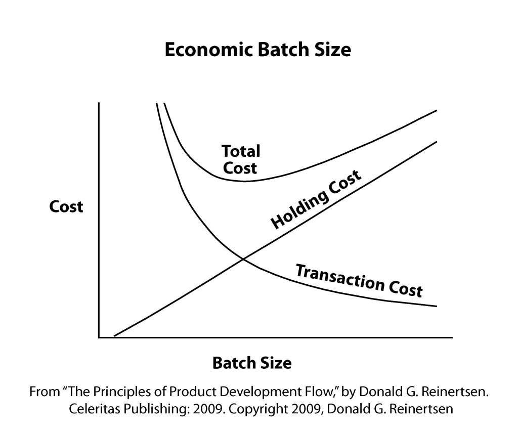 Economic Batch Size [Reinertsen]