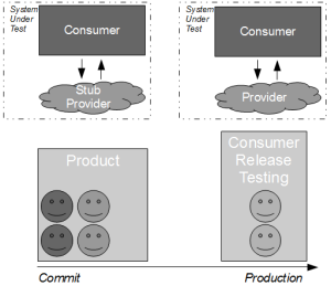 Consumer Release Testing - Consumer Release Testing