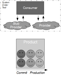 Consumer Release Testing - Product Team Real Provider