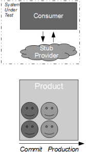 Consumer Release Testing - Product Team Stubbed Provider