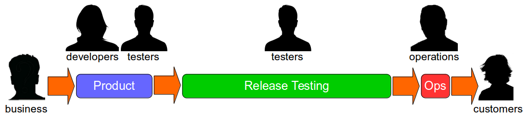 Release Testing Is Risk Management Theatre - Release Testing