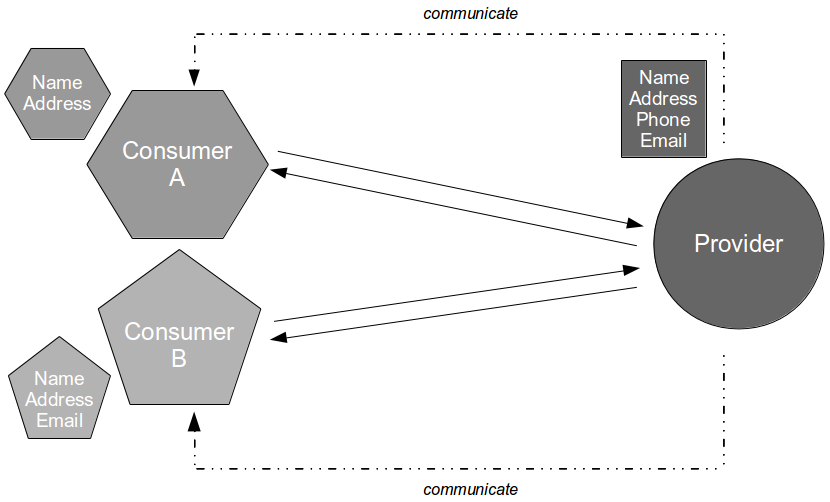 Consumer Driven Contracts - Consumer Contracts