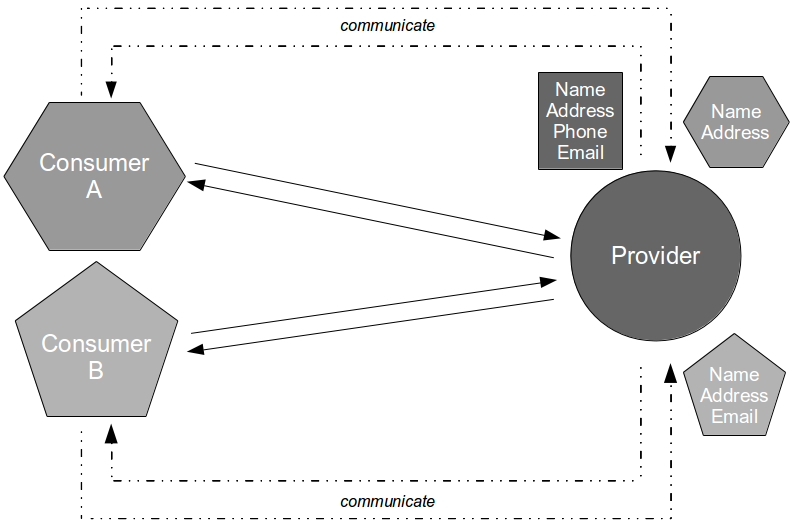Consumer Driven Contracts - Consumer Driven Contracts