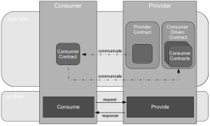 Consumer Driven Contracts - Contract Exchange