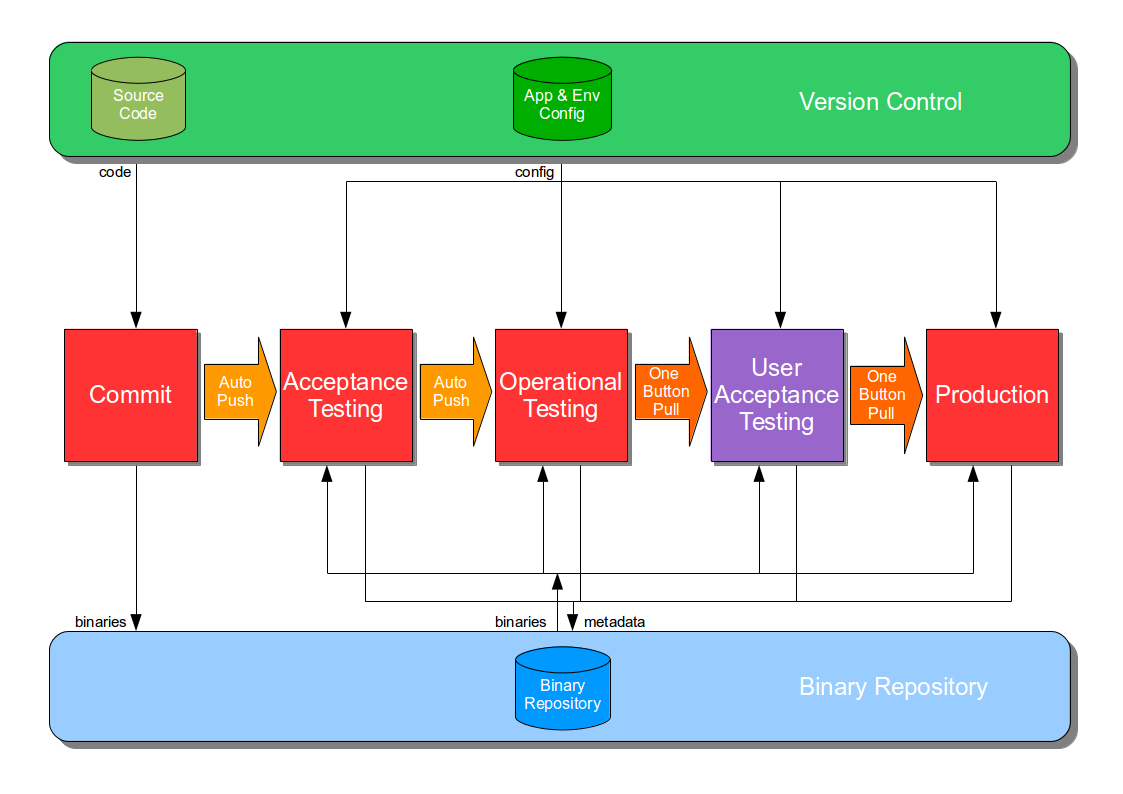 A Continuous Delivery pipeline