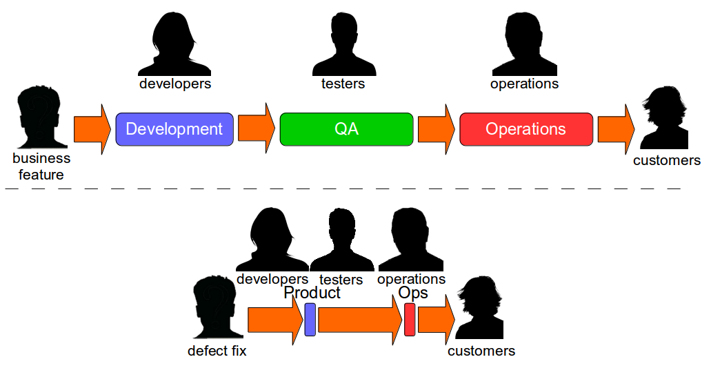 What Is Continuous Delivery - Dual Value Streams