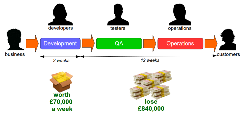 What Is Continuous Delivery - Last Mile Opportunity Cost