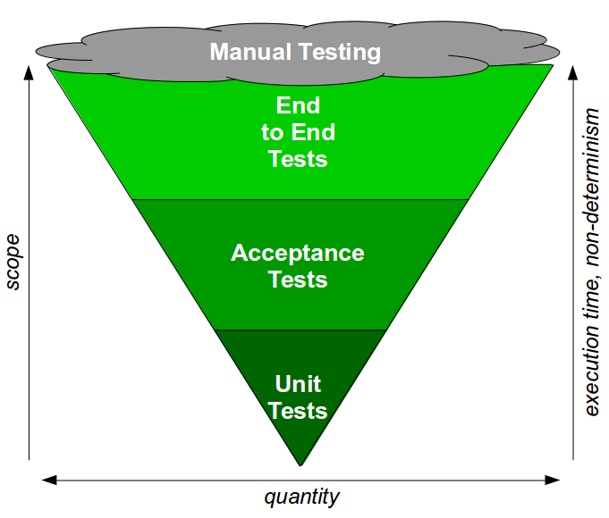 End-To-End Testing Considered Harmful - The Test Ice Cream Cone