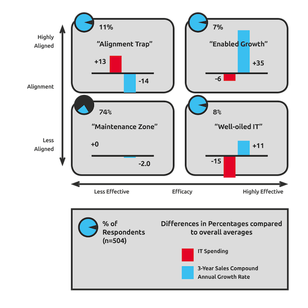 Avoiding the alignment trap in IT